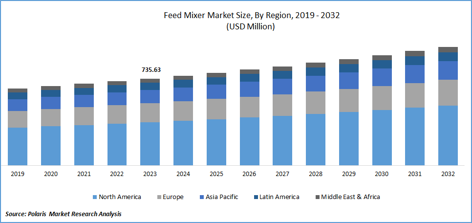 Feed Mixer Market Size